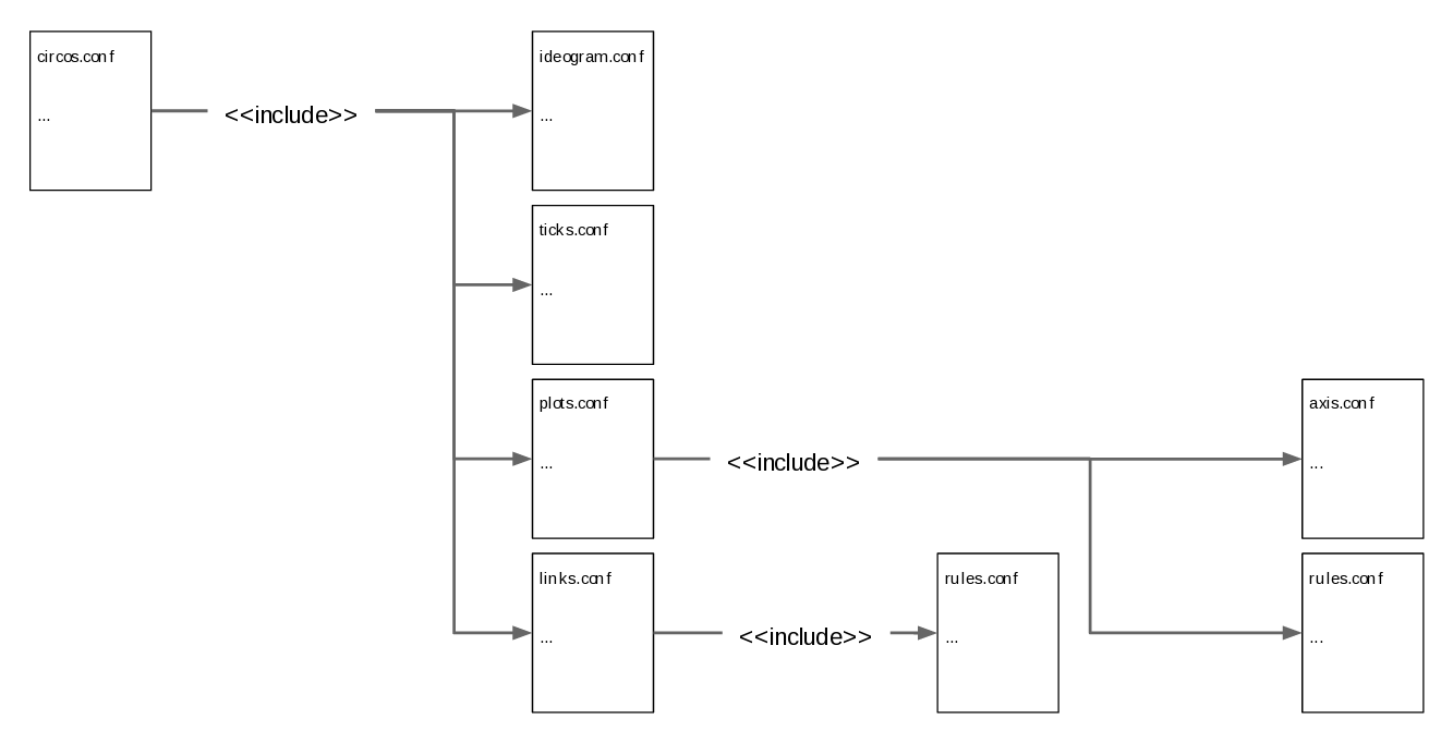 Configuration Files Organization