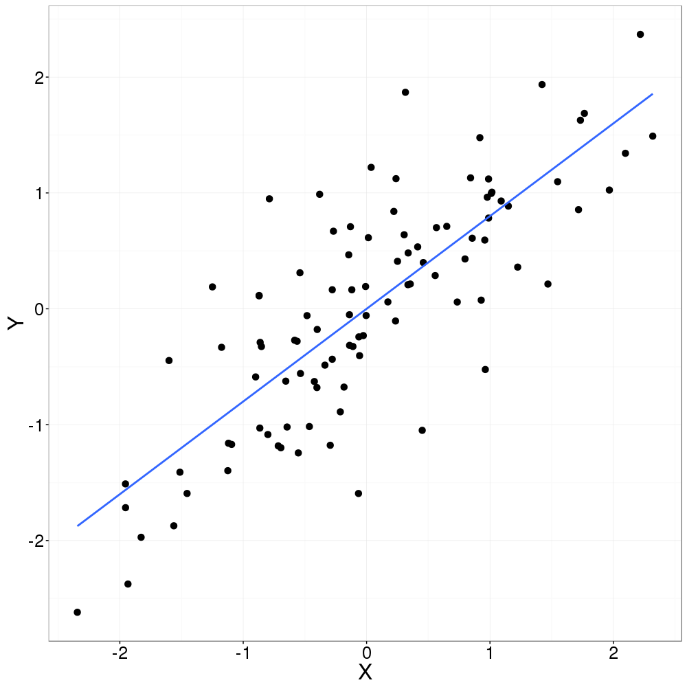 Introduction to Linear Regression – IRIC's Bioinformatics Platform